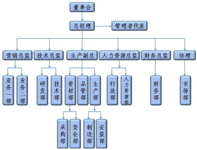 組織架構(gòu) 組織架構(gòu)
